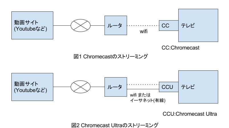 ChromecastとChromecast Ultra